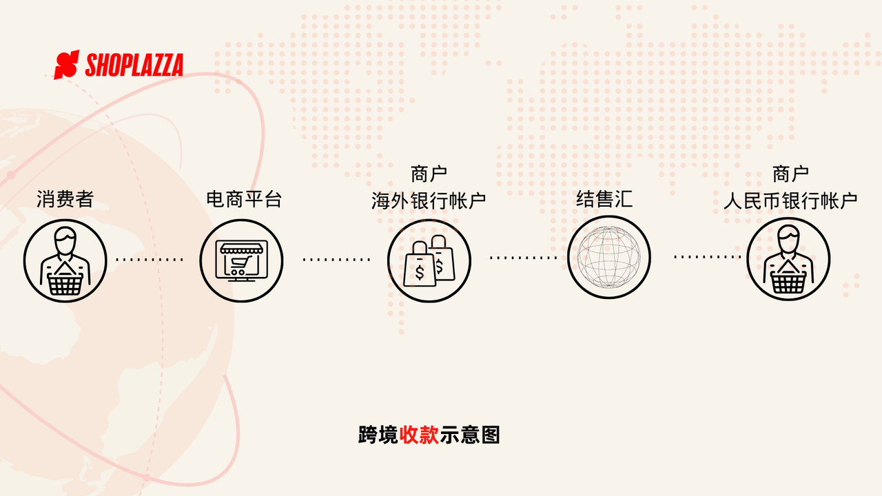 跨境电商收款新手指南:7个收款支付平台对比 173578997179714520251027_ -3 跨境电商收款新手指南:7个收款支付平台对比 173578997179714520251027_ -3