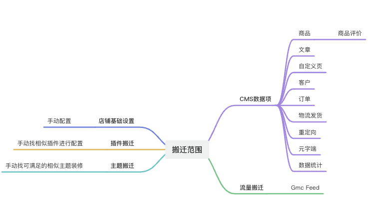 Shopify搬迁至SHOPLINE操作指引 63f31f758ebf1028ce87cb1320251030_ -1 Shopify搬迁至SHOPLINE操作指引 63f31f758ebf1028ce87cb1320251030_ -1