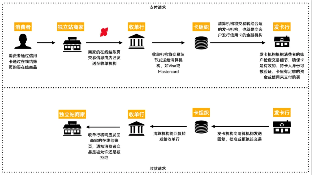 5分钟搞懂「收款」vs「收单」，避开90%支付踩坑点 174478669763348720251125_ -2