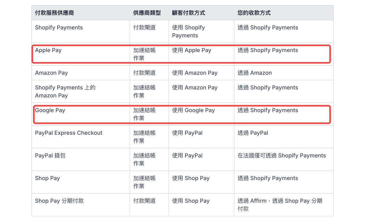 不止 PayPal!教你在独立站接入 Apple Pay 和 Google Pay 175807743189264920251125_ -2 不止 PayPal!教你在独立站接入 Apple Pay 和 Google Pay 175807743189264920251125_ -2