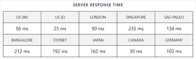 何时真正需要托管式 WordPress 主机?最佳托管式 WordPress 主机对比(2025) a2hosting-response-time20251108_ -47 何时真正需要托管式 WordPress 主机?最佳托管式 WordPress 主机对比(2025) a2hosting-response-time20251108_ -47