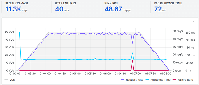 何时真正需要托管式 WordPress 主机?最佳托管式 WordPress 主机对比(2025) a2hosting-stress-test20251108_-1 -48 何时真正需要托管式 WordPress 主机?最佳托管式 WordPress 主机对比(2025) a2hosting-stress-test20251108_-1 -48