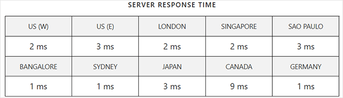 何时真正需要托管式 WordPress 主机?最佳托管式 WordPress 主机对比(2025) bluehost-cloud-response-time20251108_ -67 何时真正需要托管式 WordPress 主机?最佳托管式 WordPress 主机对比(2025) bluehost-cloud-response-time20251108_ -67