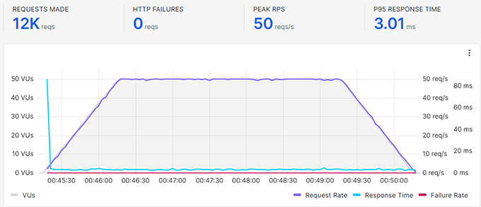 何时真正需要托管式 WordPress 主机?最佳托管式 WordPress 主机对比(2025) bluehost-cloud-stress-test20251108_ -68 何时真正需要托管式 WordPress 主机?最佳托管式 WordPress 主机对比(2025) bluehost-cloud-stress-test20251108_ -68
