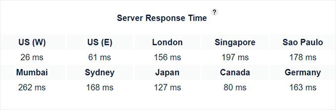 来自我们专家的Bluehost评测 bluehost-responsetime-test-mar202420251108_ -6
