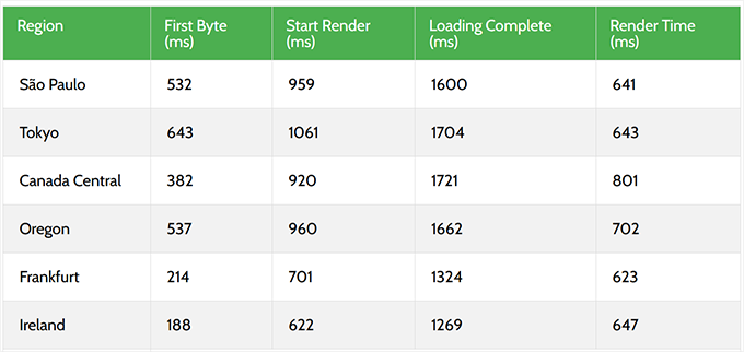 2025 年最佳 WooCommerce 主机：12 款已测试，6 款推荐 dreamhost-response-time-test20251108_ -37