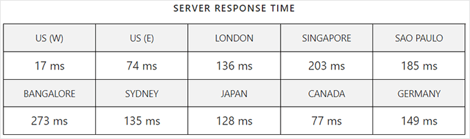 何时真正需要托管式 WordPress 主机?最佳托管式 WordPress 主机对比(2025) dreamhost-response-time20251108_ -42 何时真正需要托管式 WordPress 主机?最佳托管式 WordPress 主机对比(2025) dreamhost-response-time20251108_ -42