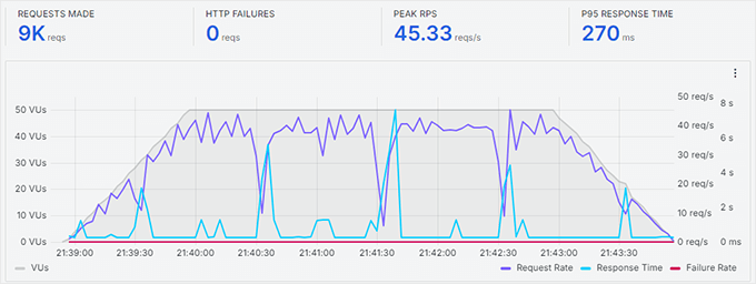 何时真正需要托管式 WordPress 主机?最佳托管式 WordPress 主机对比(2025) dreamhost-stress-test20251108_-1 -43 何时真正需要托管式 WordPress 主机?最佳托管式 WordPress 主机对比(2025) dreamhost-stress-test20251108_-1 -43