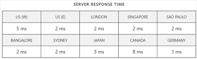 何时真正需要托管式 WordPress 主机?最佳托管式 WordPress 主机对比(2025) hostinger-response-time20251108_-1 -37 何时真正需要托管式 WordPress 主机?最佳托管式 WordPress 主机对比(2025) hostinger-response-time20251108_-1 -37