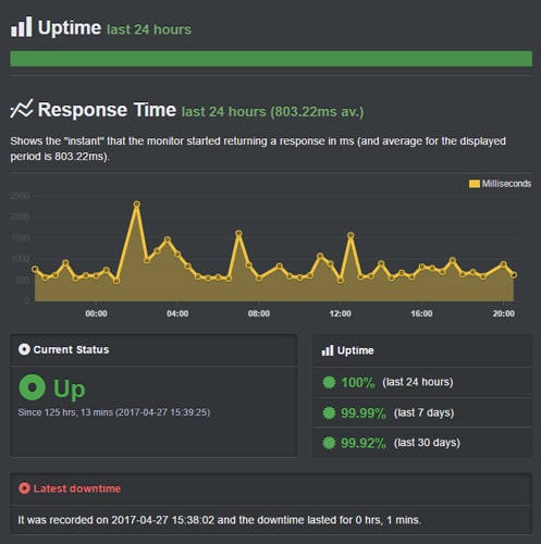 2025 年 9 家最佳廉价主机公司 ipage-uptime120251121_ -14