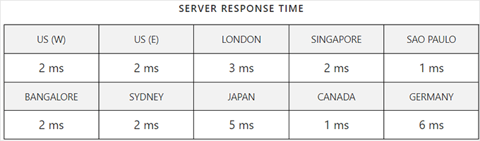 何时真正需要托管式 WordPress 主机?最佳托管式 WordPress 主机对比(2025) kinsta-response-time20251108_-1 -57 何时真正需要托管式 WordPress 主机?最佳托管式 WordPress 主机对比(2025) kinsta-response-time20251108_-1 -57