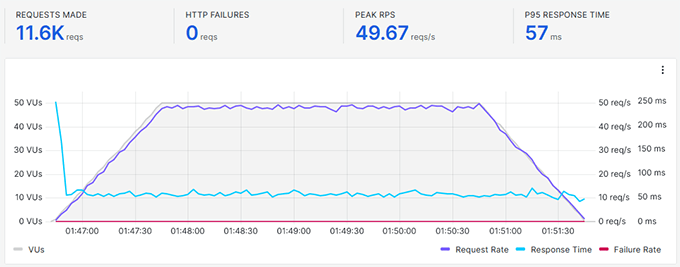 何时真正需要托管式 WordPress 主机?最佳托管式 WordPress 主机对比(2025) kinsta-stress-testing20251108_-1 -58 何时真正需要托管式 WordPress 主机?最佳托管式 WordPress 主机对比(2025) kinsta-stress-testing20251108_-1 -58