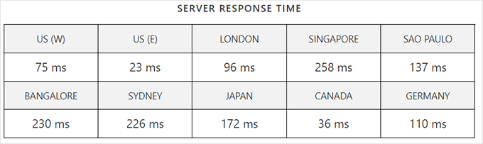 何时真正需要托管式 WordPress 主机?最佳托管式 WordPress 主机对比(2025) liquidweb-response-time20251108_ -72 何时真正需要托管式 WordPress 主机?最佳托管式 WordPress 主机对比(2025) liquidweb-response-time20251108_ -72