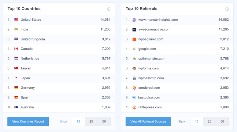 MonsterInsights 2025 年评测：它是最好的 Google Analytics 插件吗？ monsterInsights-top-high-traffic-sources20251118_ -25
