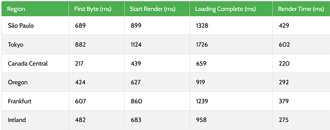 何时真正需要托管式 WordPress 主机?最佳托管式 WordPress 主机对比(2025) rapyd-cloud-response-time20251108_-1 -22 何时真正需要托管式 WordPress 主机?最佳托管式 WordPress 主机对比(2025) rapyd-cloud-response-time20251108_-1 -22