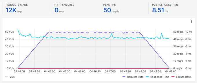 何时真正需要托管式 WordPress 主机?最佳托管式 WordPress 主机对比(2025) rapyd-cloud-stress-testing20251108_-1 -23 何时真正需要托管式 WordPress 主机?最佳托管式 WordPress 主机对比(2025) rapyd-cloud-stress-testing20251108_-1 -23