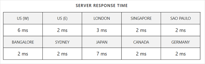 何时真正需要托管式 WordPress 主机?最佳托管式 WordPress 主机对比(2025) rocketnet-response-time20251108_-1 -27 何时真正需要托管式 WordPress 主机?最佳托管式 WordPress 主机对比(2025) rocketnet-response-time20251108_-1 -27