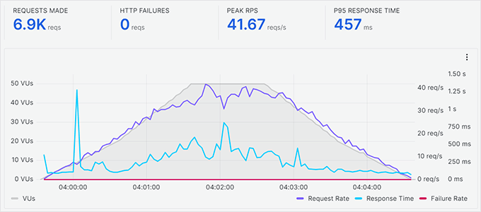 十大最佳 WordPress 主机公司（真实评价，绝无虚假） scala-hosting-wordpress-hosting-stress-testing20251121_ -17
