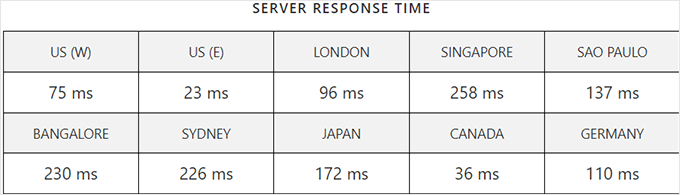 何时真正需要托管式 WordPress 主机?最佳托管式 WordPress 主机对比(2025) scala-response-time20251108_ -62 何时真正需要托管式 WordPress 主机?最佳托管式 WordPress 主机对比(2025) scala-response-time20251108_ -62