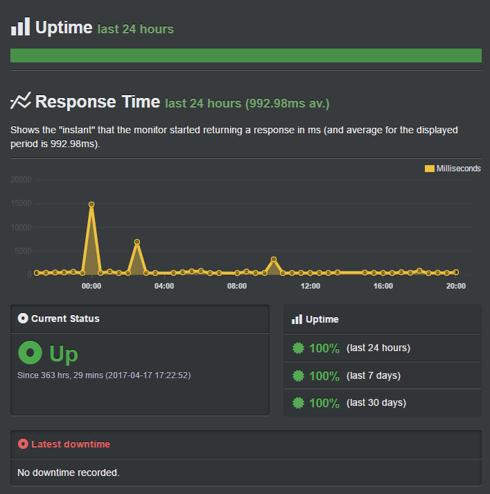 SiteGround 评测——优点、缺点及其他 siteground-uptime20251123_ -7