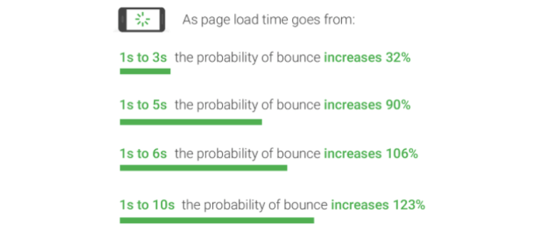 WP Rocket评测：它真的能提升网站性能吗？ page-load-time-google20251205_ -2